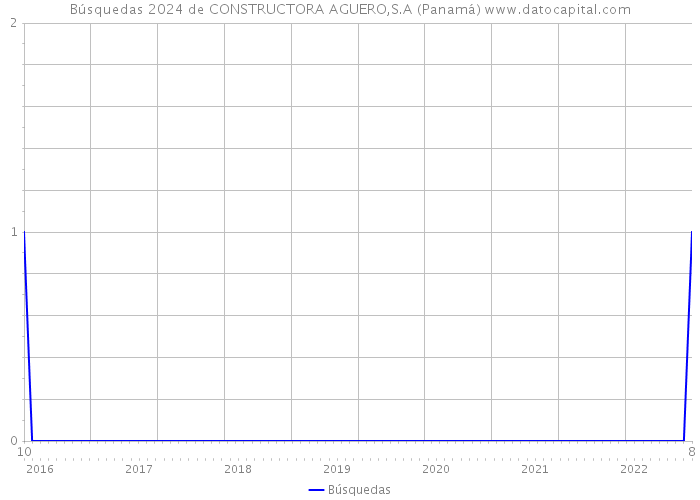 Búsquedas 2024 de CONSTRUCTORA AGUERO,S.A (Panamá) 