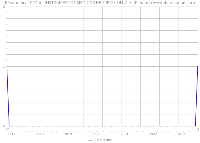 Búsquedas 2024 de INSTRUMENTOS MEDICOS DE PRECISION, S.A. (Panamá) 