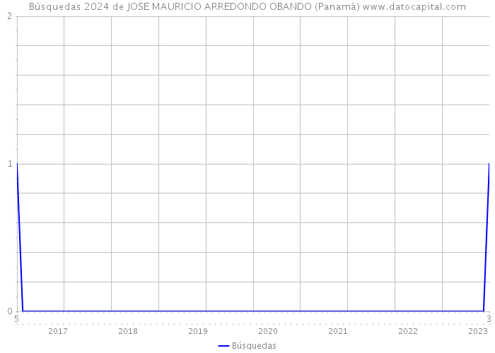 Búsquedas 2024 de JOSE MAURICIO ARREDONDO OBANDO (Panamá) 