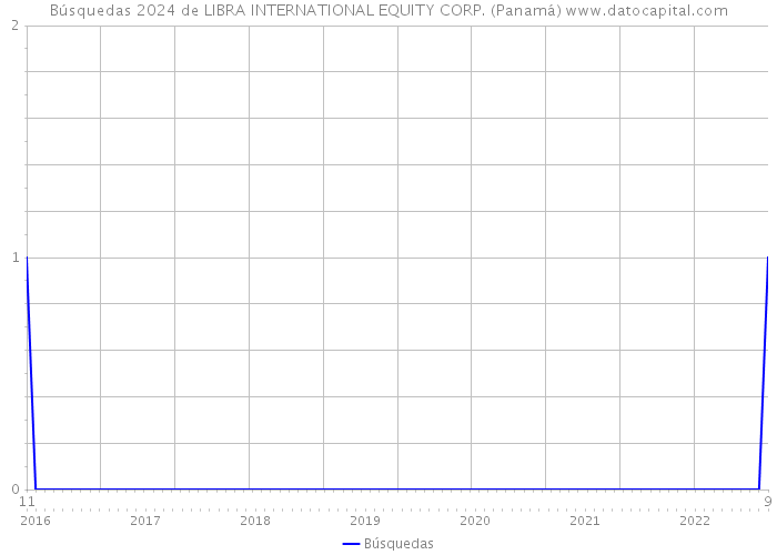 Búsquedas 2024 de LIBRA INTERNATIONAL EQUITY CORP. (Panamá) 