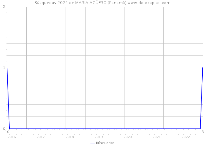 Búsquedas 2024 de MARIA AGÜERO (Panamá) 