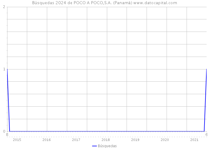 Búsquedas 2024 de POCO A POCO,S.A. (Panamá) 