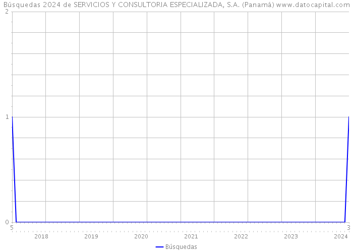 Búsquedas 2024 de SERVICIOS Y CONSULTORIA ESPECIALIZADA, S.A. (Panamá) 