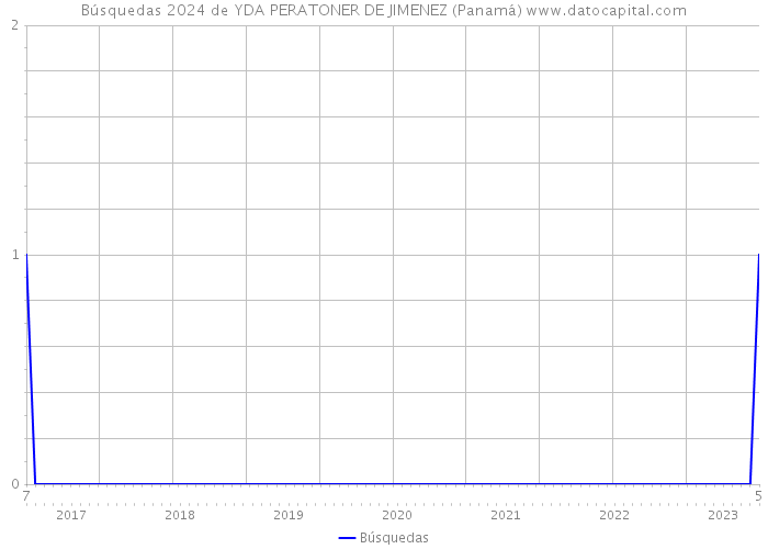 Búsquedas 2024 de YDA PERATONER DE JIMENEZ (Panamá) 