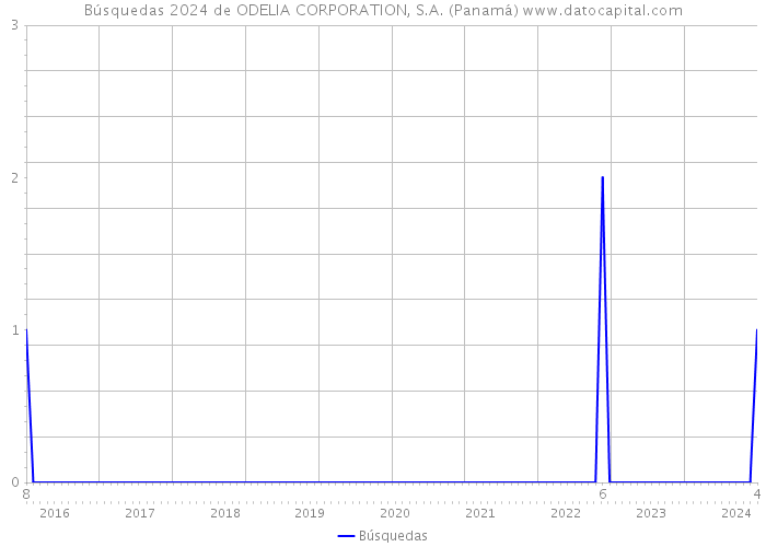 Búsquedas 2024 de ODELIA CORPORATION, S.A. (Panamá) 