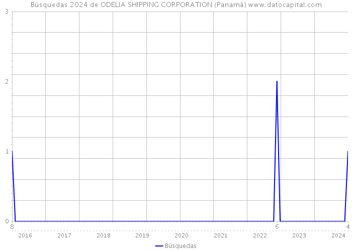 Búsquedas 2024 de ODELIA SHIPPING CORPORATION (Panamá) 