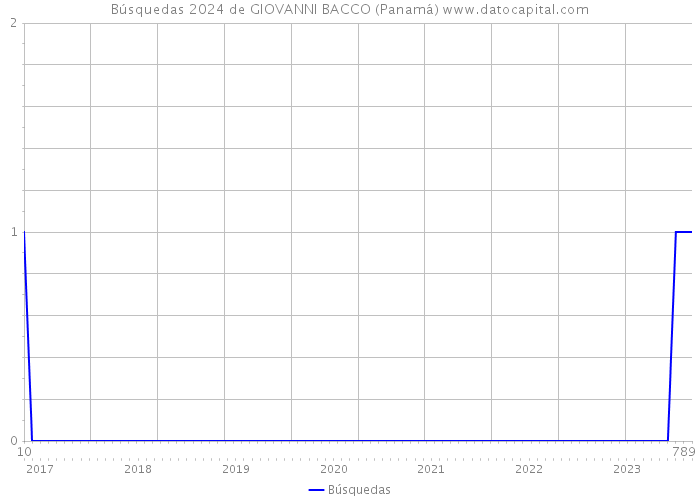 Búsquedas 2024 de GIOVANNI BACCO (Panamá) 