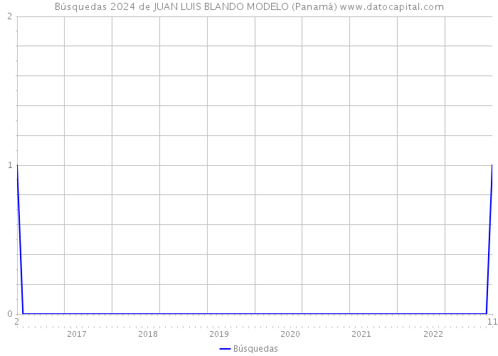 Búsquedas 2024 de JUAN LUIS BLANDO MODELO (Panamá) 