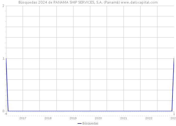 Búsquedas 2024 de PANAMA SHIP SERVICES, S.A. (Panamá) 