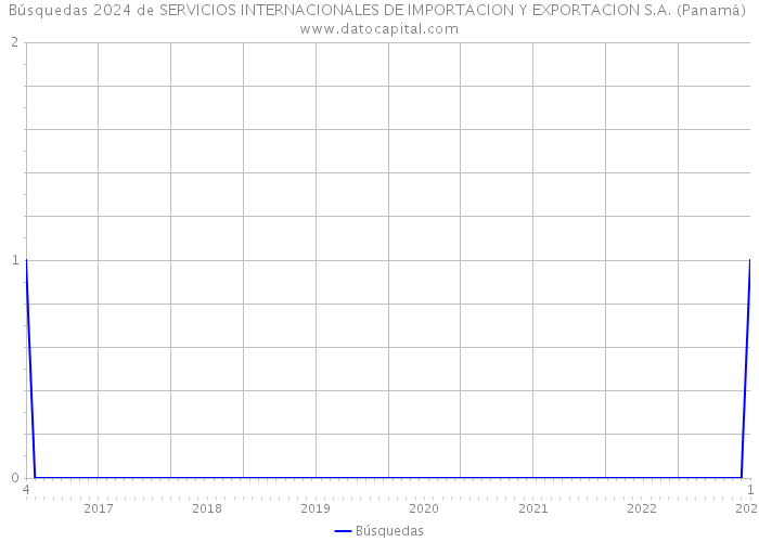 Búsquedas 2024 de SERVICIOS INTERNACIONALES DE IMPORTACION Y EXPORTACION S.A. (Panamá) 
