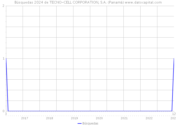Búsquedas 2024 de TECNO-CELL CORPORATION, S.A. (Panamá) 