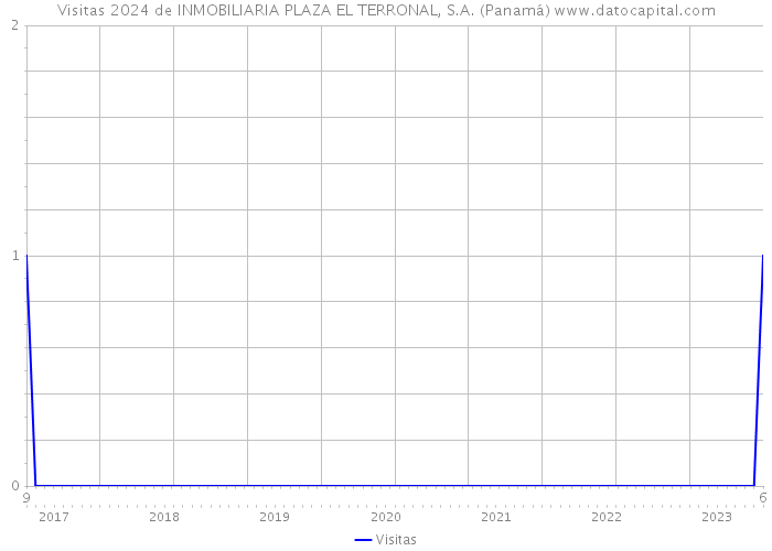 Visitas 2024 de INMOBILIARIA PLAZA EL TERRONAL, S.A. (Panamá) 