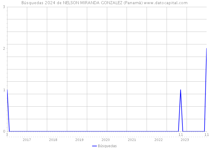 Búsquedas 2024 de NELSON MIRANDA GONZALEZ (Panamá) 