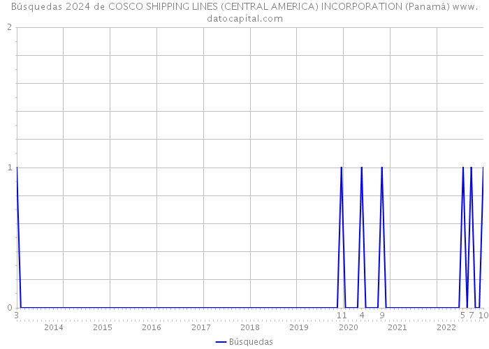 Búsquedas 2024 de COSCO SHIPPING LINES (CENTRAL AMERICA) INCORPORATION (Panamá) 