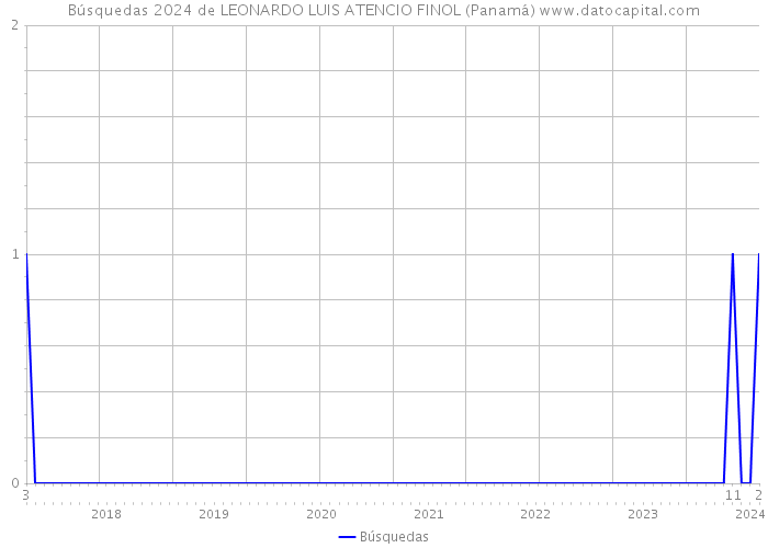 Búsquedas 2024 de LEONARDO LUIS ATENCIO FINOL (Panamá) 
