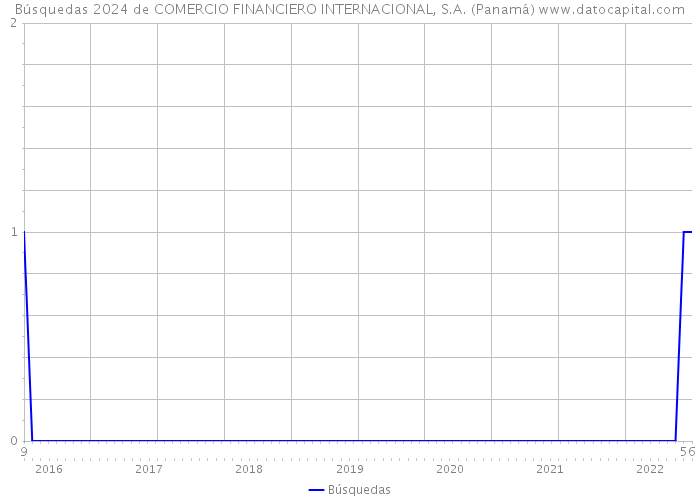Búsquedas 2024 de COMERCIO FINANCIERO INTERNACIONAL, S.A. (Panamá) 