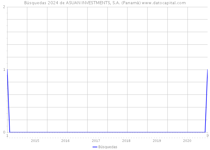 Búsquedas 2024 de ASUAN INVESTMENTS, S.A. (Panamá) 