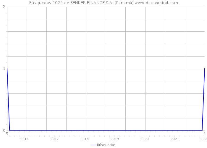 Búsquedas 2024 de BENKER FINANCE S.A. (Panamá) 