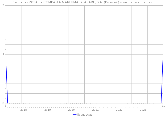 Búsquedas 2024 de COMPANIA MARITIMA GUARARE, S.A. (Panamá) 