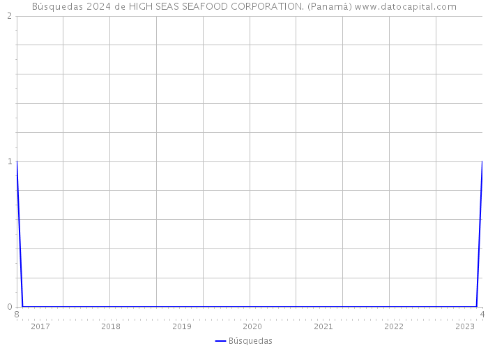 Búsquedas 2024 de HIGH SEAS SEAFOOD CORPORATION. (Panamá) 