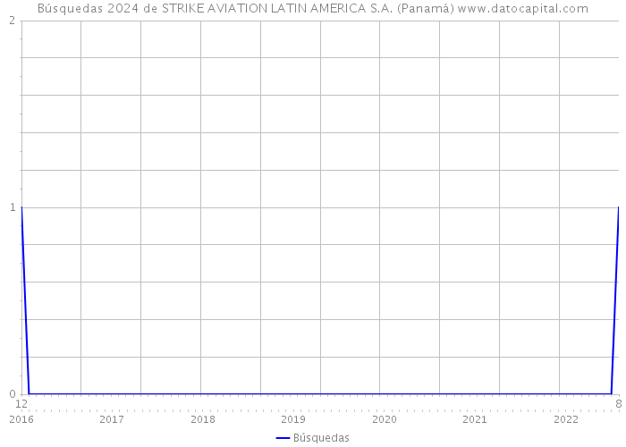 Búsquedas 2024 de STRIKE AVIATION LATIN AMERICA S.A. (Panamá) 
