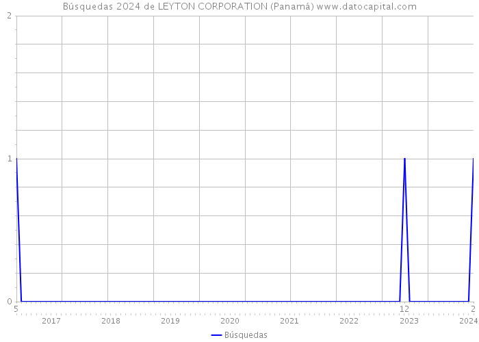 Búsquedas 2024 de LEYTON CORPORATION (Panamá) 
