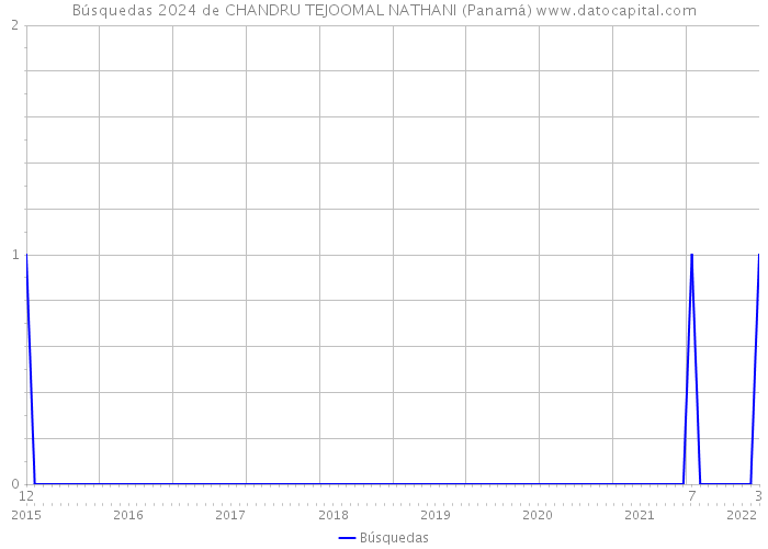 Búsquedas 2024 de CHANDRU TEJOOMAL NATHANI (Panamá) 