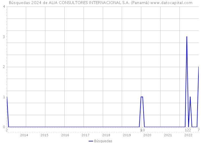 Búsquedas 2024 de ALIA CONSULTORES INTERNACIONAL S.A. (Panamá) 