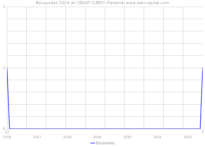 Búsquedas 2024 de CESAR CUERO (Panamá) 