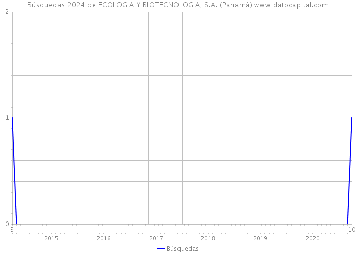 Búsquedas 2024 de ECOLOGIA Y BIOTECNOLOGIA, S.A. (Panamá) 
