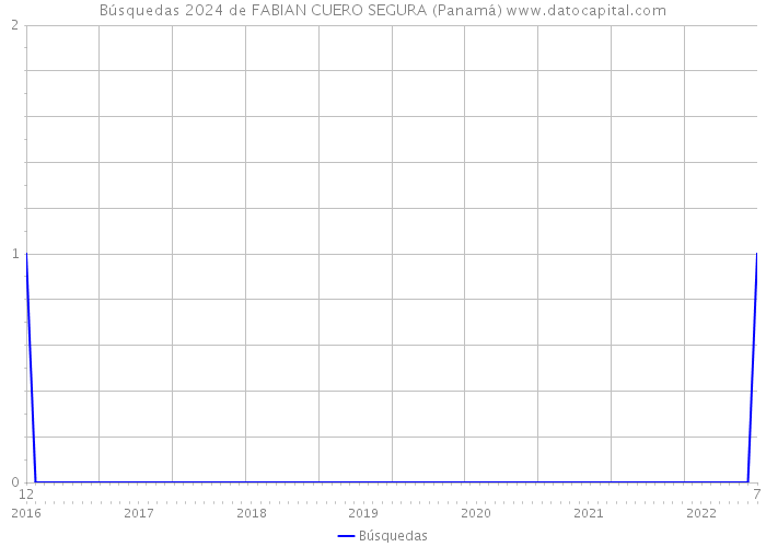 Búsquedas 2024 de FABIAN CUERO SEGURA (Panamá) 