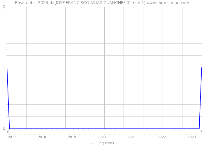 Búsquedas 2024 de JOSE FRANCISCO ARIAS GUANCHEZ (Panamá) 