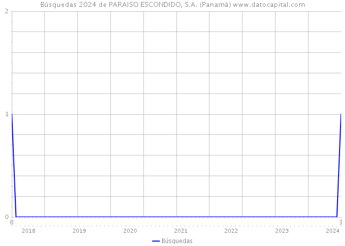 Búsquedas 2024 de PARAISO ESCONDIDO, S.A. (Panamá) 