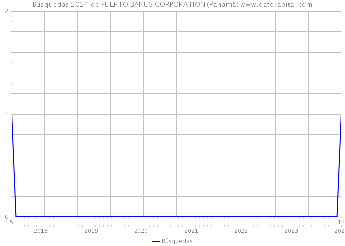 Búsquedas 2024 de PUERTO BANUS CORPORATION (Panamá) 