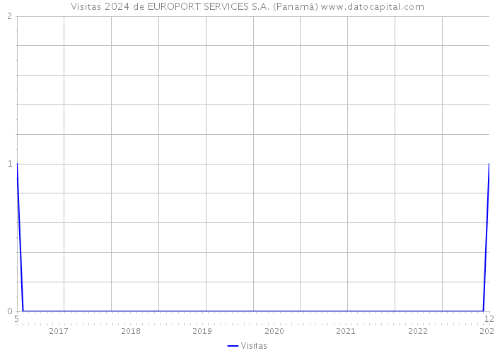 Visitas 2024 de EUROPORT SERVICES S.A. (Panamá) 