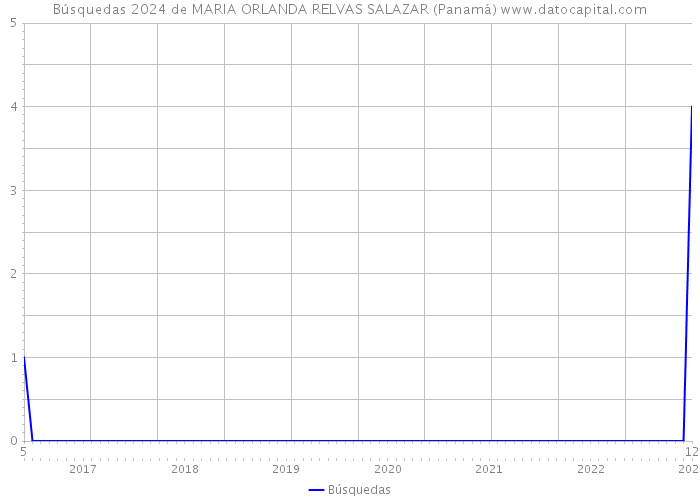 Búsquedas 2024 de MARIA ORLANDA RELVAS SALAZAR (Panamá) 