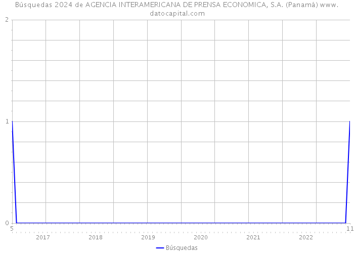 Búsquedas 2024 de AGENCIA INTERAMERICANA DE PRENSA ECONOMICA, S.A. (Panamá) 