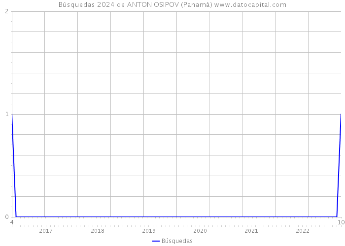 Búsquedas 2024 de ANTON OSIPOV (Panamá) 
