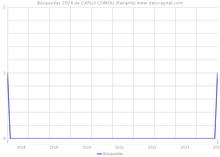 Búsquedas 2024 de CARLO COMOLI (Panamá) 