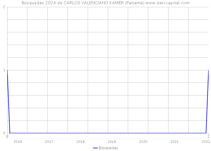 Búsquedas 2024 de CARLOS VALENCIANO KAMER (Panamá) 