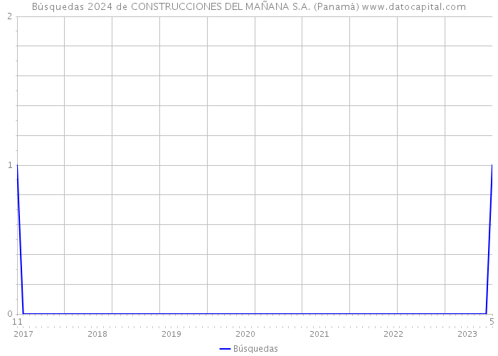 Búsquedas 2024 de CONSTRUCCIONES DEL MAÑANA S.A. (Panamá) 