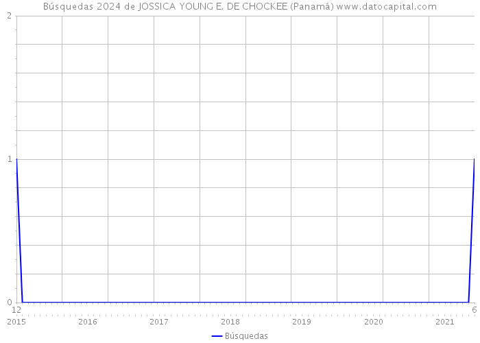 Búsquedas 2024 de JOSSICA YOUNG E. DE CHOCKEE (Panamá) 