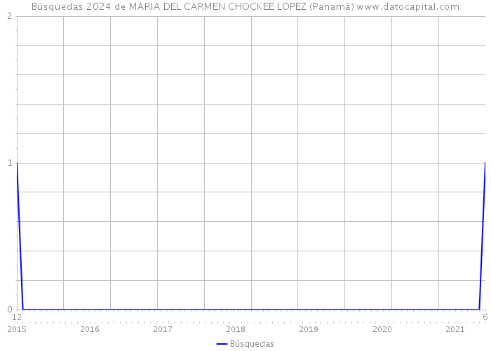 Búsquedas 2024 de MARIA DEL CARMEN CHOCKEE LOPEZ (Panamá) 