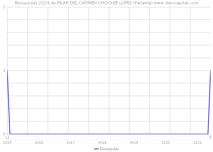 Búsquedas 2024 de PILAR DEL CARMEN CHOCKEE LOPEZ (Panamá) 