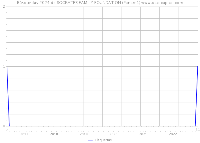 Búsquedas 2024 de SOCRATES FAMILY FOUNDATION (Panamá) 