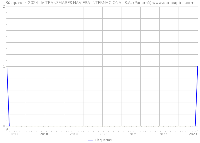 Búsquedas 2024 de TRANSMARES NAVIERA INTERNACIONAL S.A. (Panamá) 