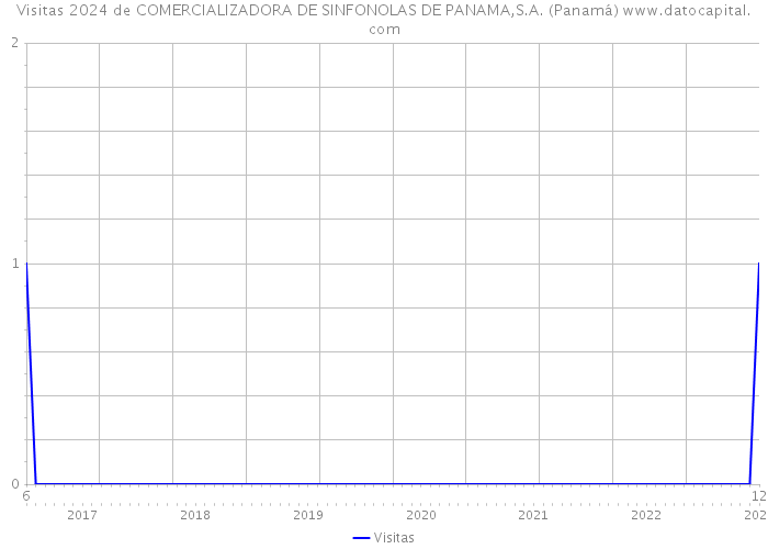 Visitas 2024 de COMERCIALIZADORA DE SINFONOLAS DE PANAMA,S.A. (Panamá) 