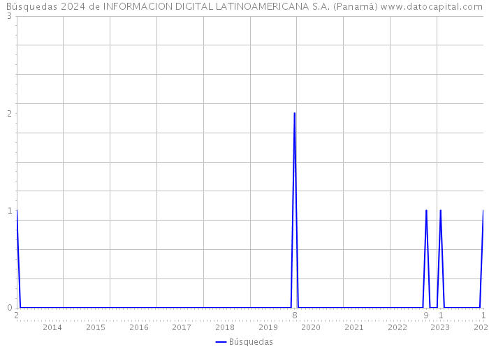 Búsquedas 2024 de INFORMACION DIGITAL LATINOAMERICANA S.A. (Panamá) 