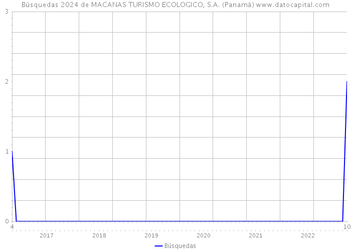Búsquedas 2024 de MACANAS TURISMO ECOLOGICO, S.A. (Panamá) 