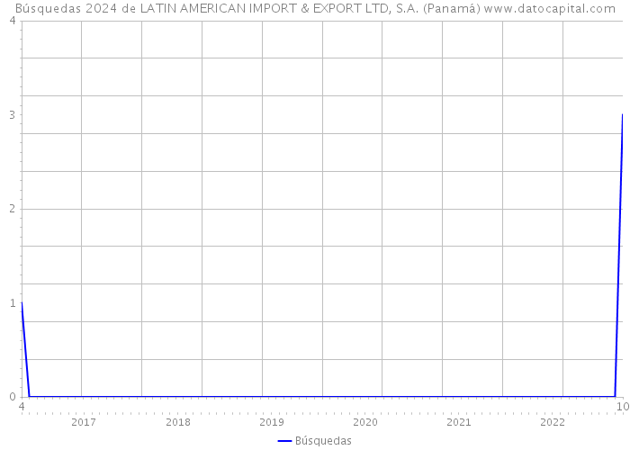 Búsquedas 2024 de LATIN AMERICAN IMPORT & EXPORT LTD, S.A. (Panamá) 